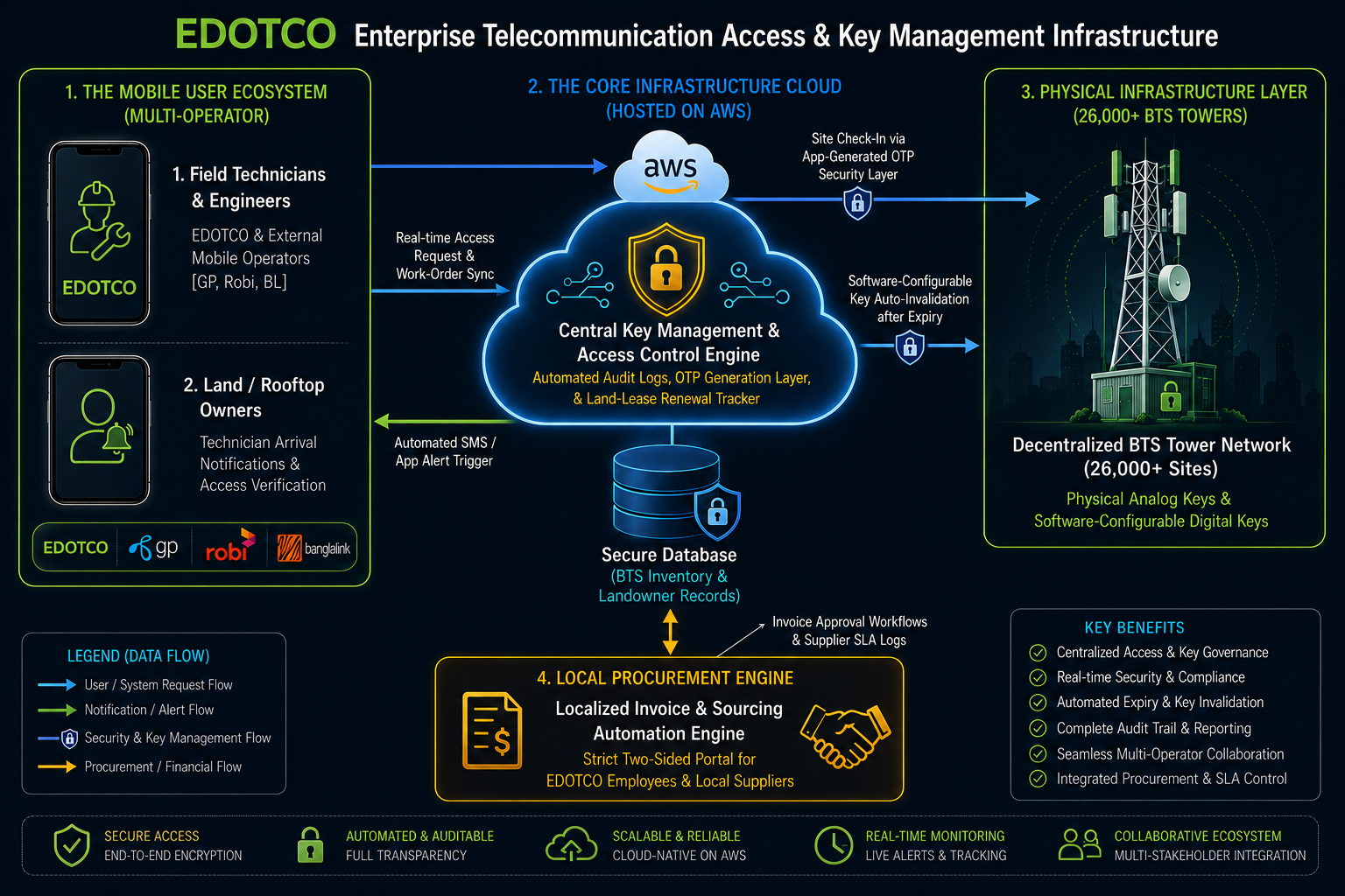 Secure Field-to-Cloud Bridge Diagram