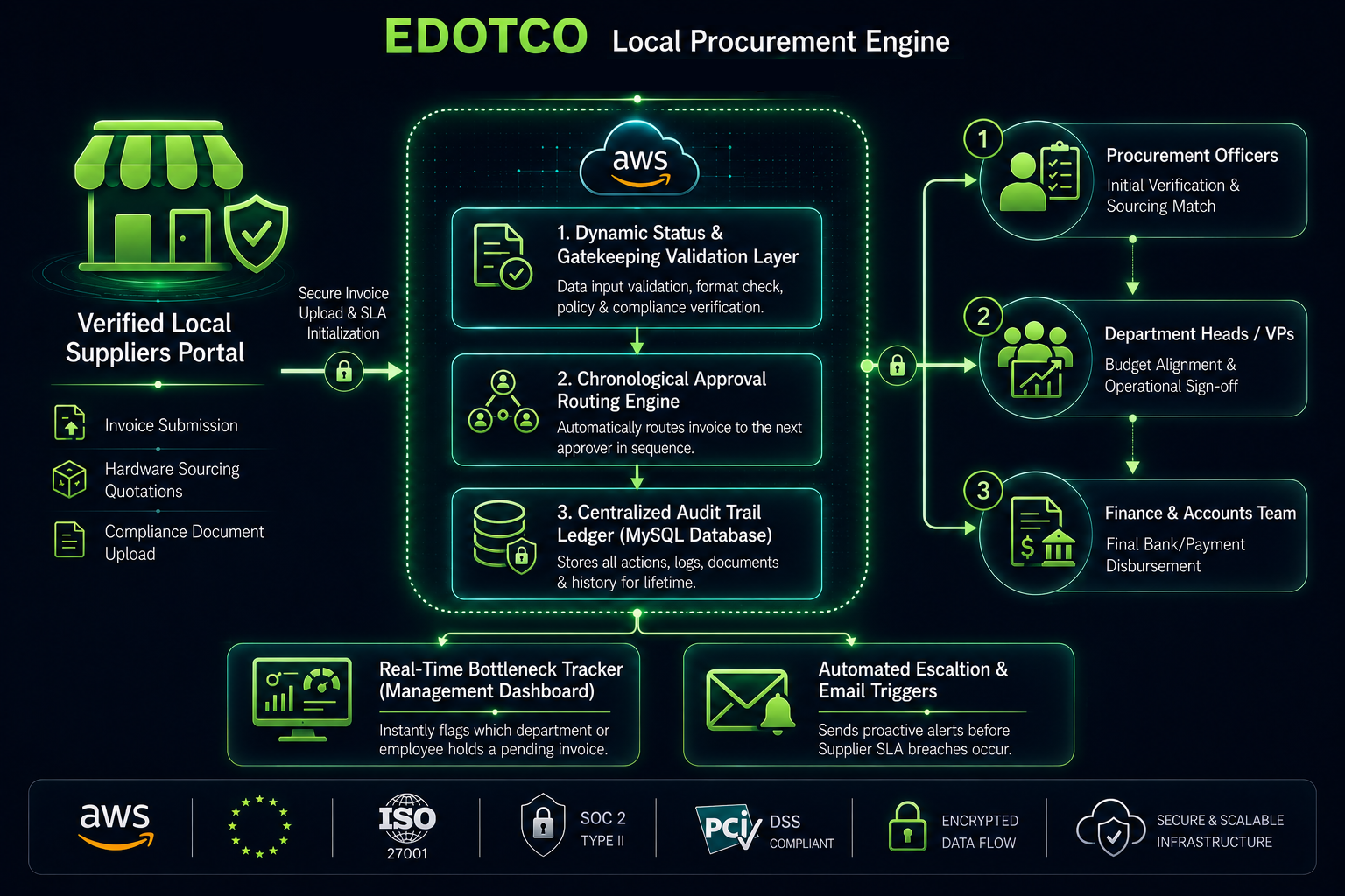 EDOTCO Local Procurement Architecture Diagram