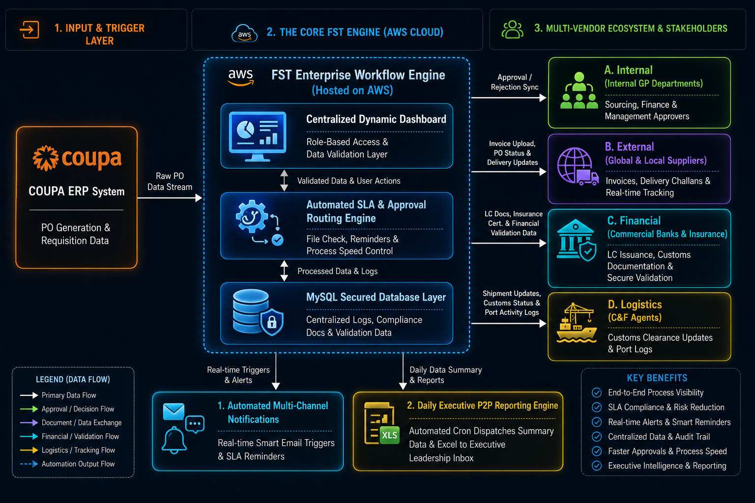 Grameenphone FST System Architecture
