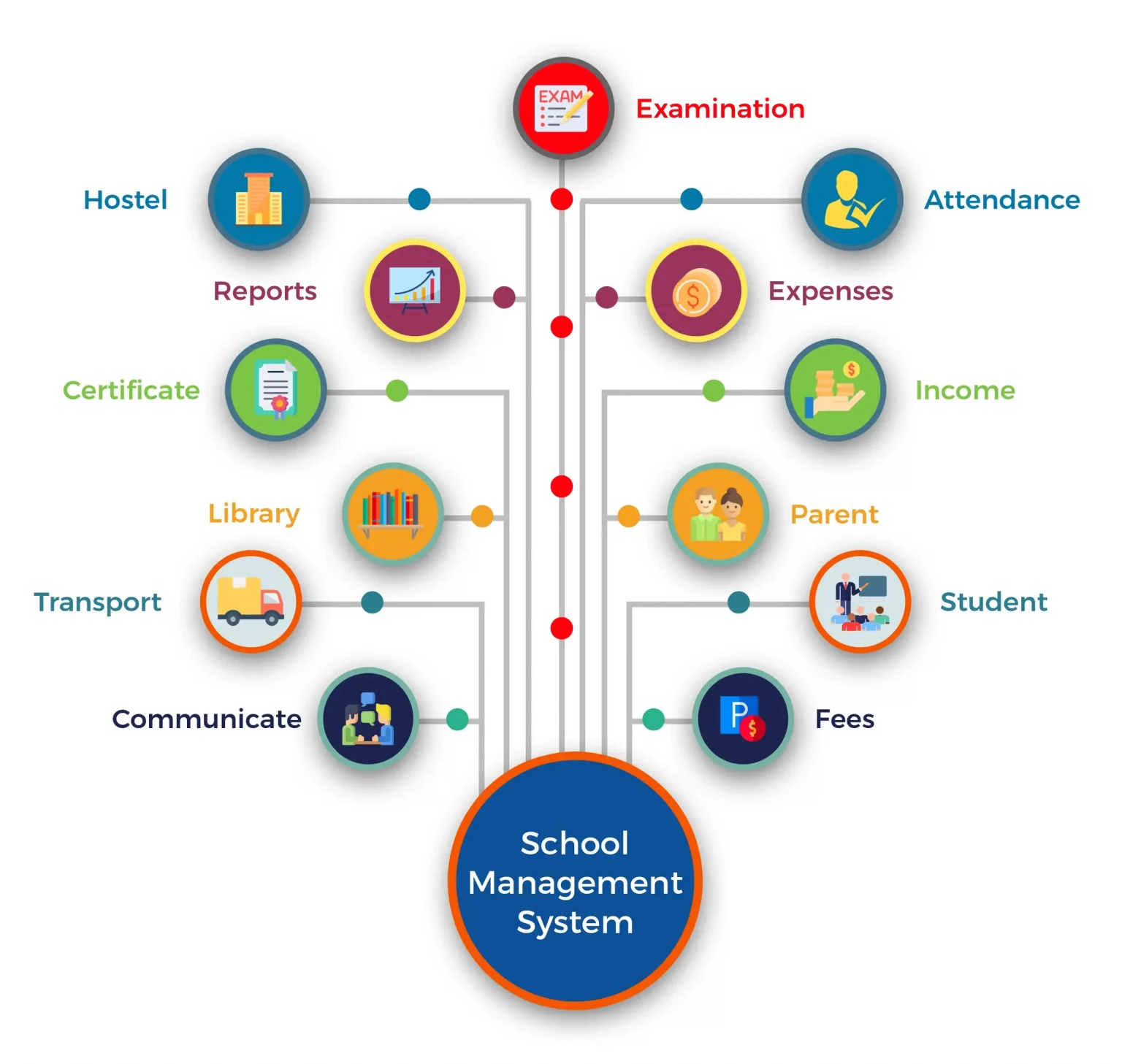 case study of school management system